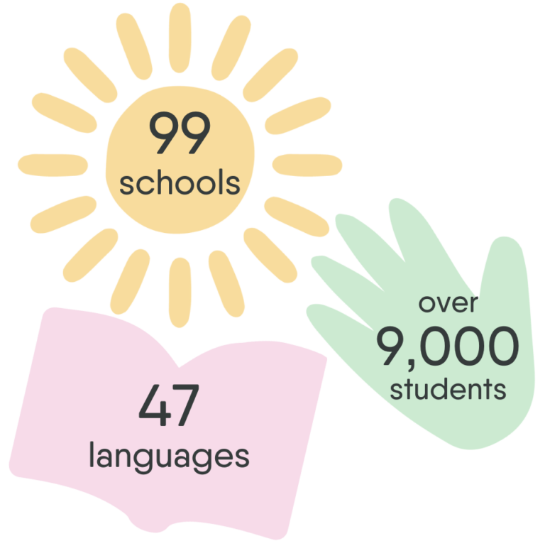 99 schools, over 9,000 students, 47 languages